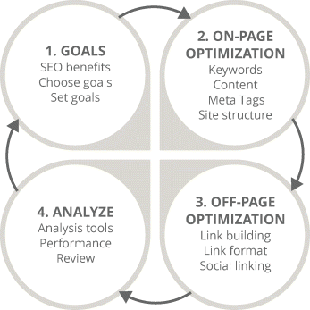 Figure illustrating four-stage SEO process denoted by four circles connected by arrows and arranged in a circular manner. Starting clockwise from top left the circles represent goals, on-page optimization, off-page optimization, and analyze
