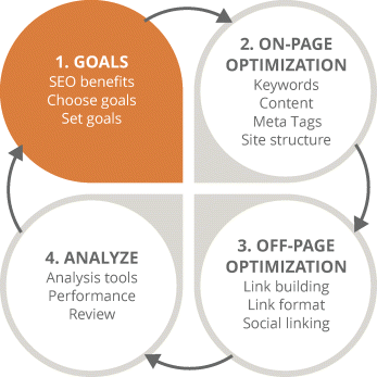 Figure illustrating four-stage SEO process focusing on the first stage (goals). The circle representing goals is shaded