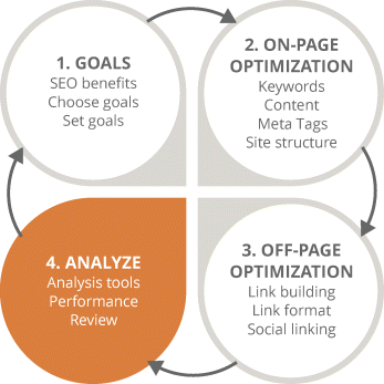 Figure illustrating four-stage SEO process focusing on the fourth stage (analyze). The circle representing analyze is shaded