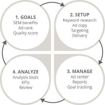 Figure illustrating four-stage PPC process denoted by four circles connected by arrows and arranged in a circular manner. Starting clockwise from top left the circles represent goals, set up, manage, and analyze