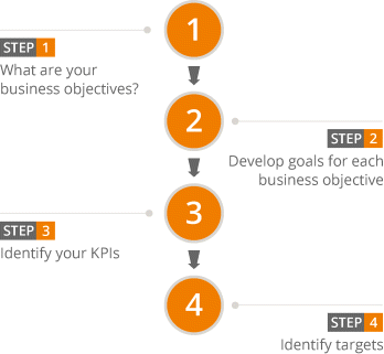Figure depicting a flowchart representing Avinash Kaushik's DUMB objectives where steps 1-4 indicate “What are your business objectives?,” “develop goals for each business objective,” “identify your KPIs,” “and identify targets,” respectively