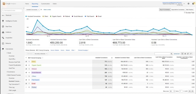 A screenshot image depicting conversions per channel grouping in Google analytics