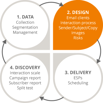 Figure illustrating four-stage email marketing process focusing on the second stage (design). The circle representing design is shaded