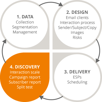 Figure illustrating four-stage email marketing process focusing on the fourth stage (discovery). The circle representing discovery is shaded