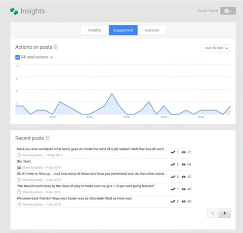 A screenshot image depicting Engagement tab of Google+ Insights