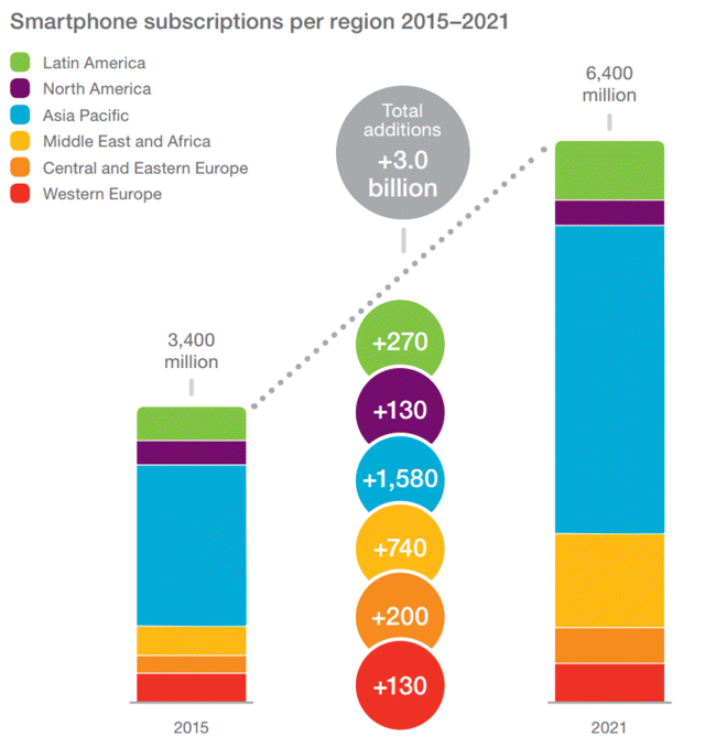 A screenshot image depicting smartphone subscriptions per region from 2015 to 2021