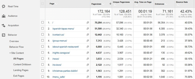 A screenshot image depicting In-page analytics in GA