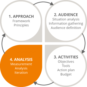 Figure illustrating four-stage strategy and planning process focusing on the fourth stage (analysis). The circle representing analysis is shaded