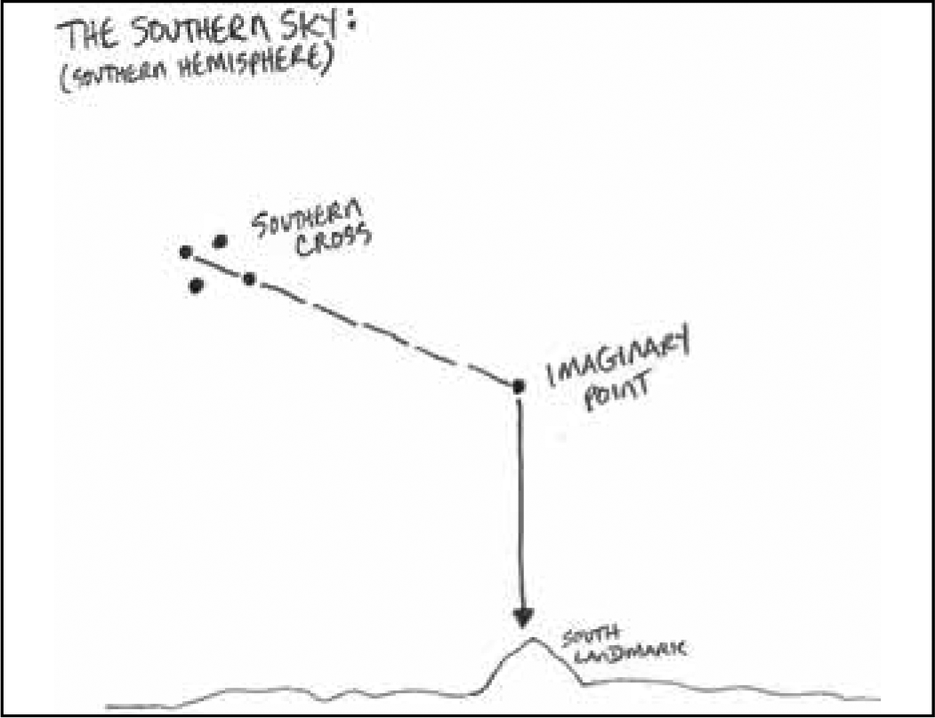 the southern sky southern hemisphere southern cross imaginary point south landmark 