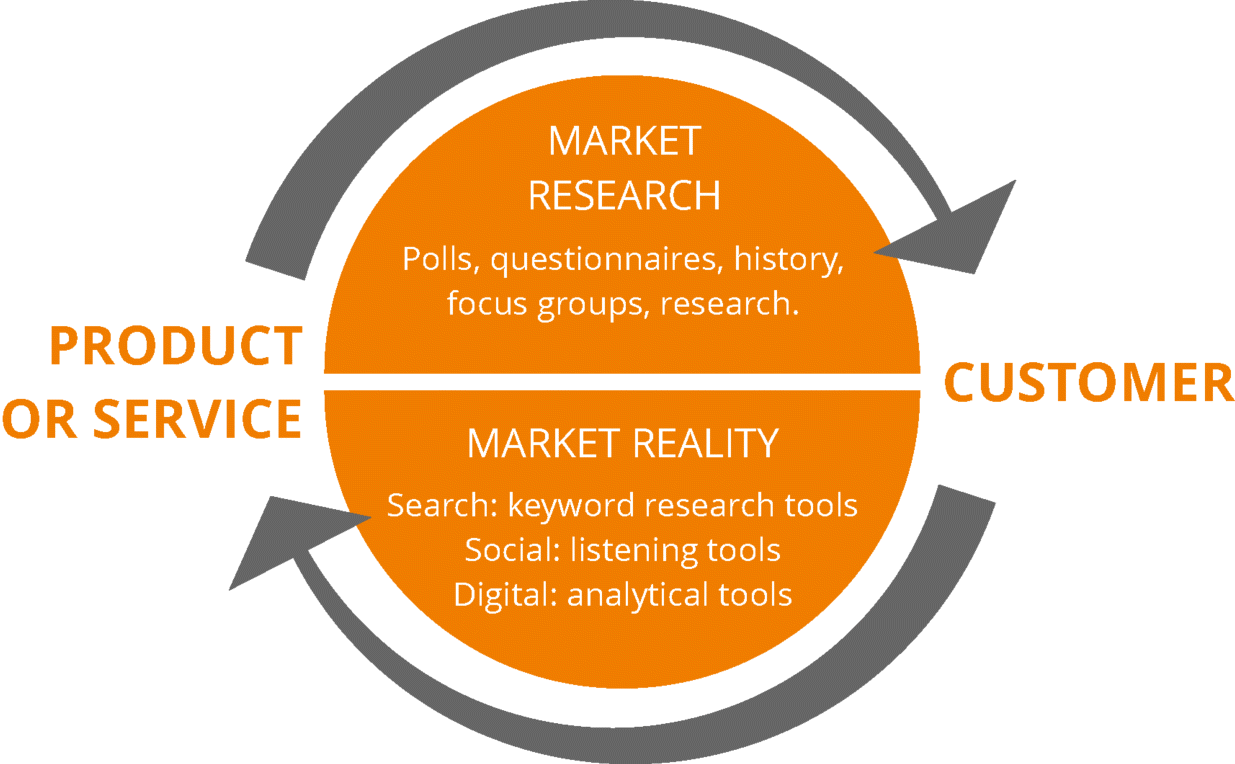Figure depicting market research versus market reality where the upper half of a circle denotes market research (polls, questionnaires, history, focus groups, research) and the lower half denotes market reality (search: keyword research tools, social: listening tools, and digital: analytical tools). On the left of a circle is mentioned product or service and on the right is mentioned customer. Arrows point from customer to product and from product to customer