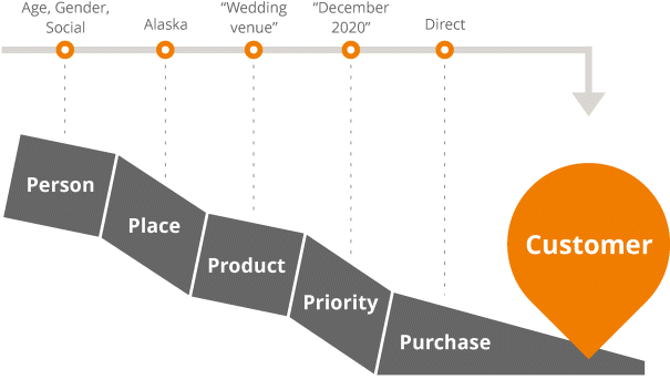 Figure depicting the 5P model comprising person, place, product, priority, and purchase. A horizontal arrow spans across the 5P model and points downward at customer. Corresponding to each component of 5P model is a dot on the arrow. Dot corresponding to person is age, gender, and social; to place is Alaska; to product is wedding venue; to priority is December 2020; and to purchase is direct
