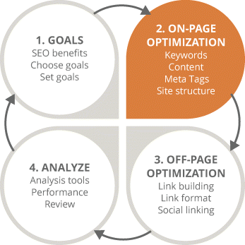 Figure illustrating four-stage SEO process focusing on the second stage (on-page optimization). The circle representing on-page optimization is shaded