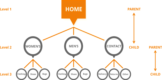 Figure depicting a typical site structure comprising level 1 that includes home. Home is categorized into women's, men's, and contact (level 2). Women's and men's further include clothing, shoes, and bags and contact includes delivery, returns, and other (level 3). Level 1 acts as a parent to level 2 and level 2 acts as a parent to level 3