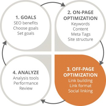 Figure illustrating four-stage SEO process focusing on the third stage (off-page optimization). The circle representing off-page optimization is shaded