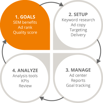 Figure illustrating four-stage PPC process focusing on the first stage (goals). The circle representing goals is shaded