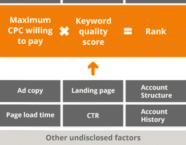 Figure depicting Google AdWords ranking formula that is maximum CPC wiling to pay multiplied by keyword quality score. The factors that contribute towards quality score are ad copy, landing page, account structure, page load time, CTR, account history, and other undisclosed factors