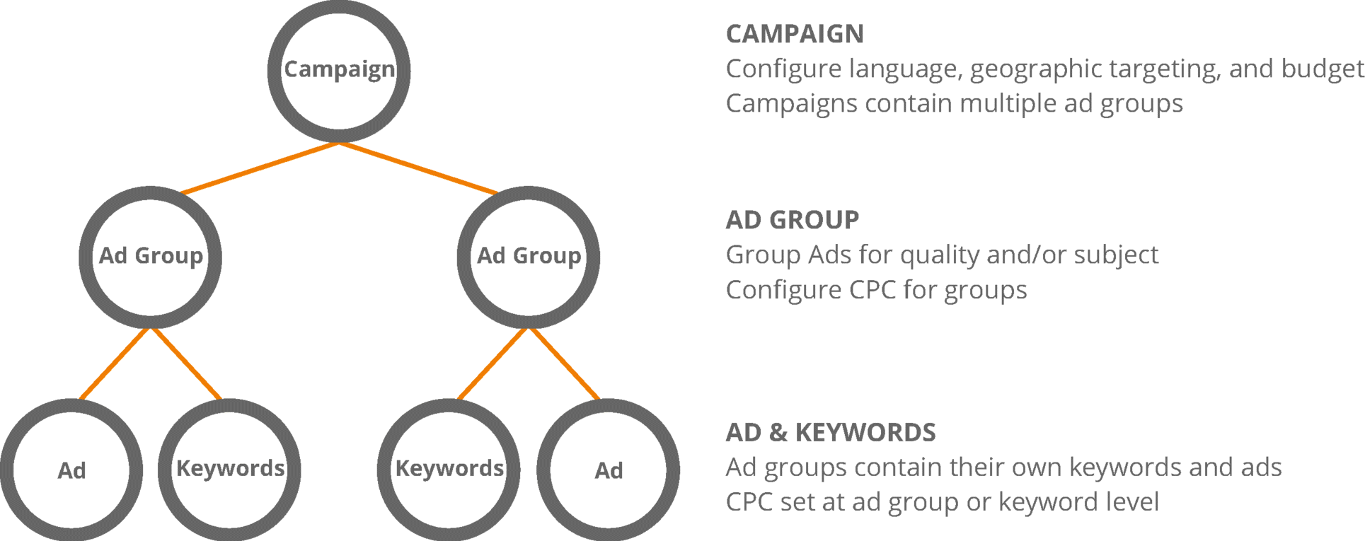 Figure representing Google AdWords account structure model where a circle denoting campaign branches out to two circles denoting ad group. Ad group further branches out to ad and keywords