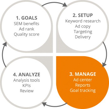 Figure illustrating four-stage PPC process focusing on the third stage (manage). The circle representing manage is shaded