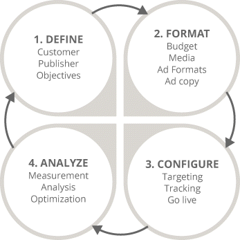 Figure illustrating four-stage DDA process denoted by four circles connected by arrows and arranged in a circular manner. Starting clockwise from top left the circles represent define, format, configure, and analyze