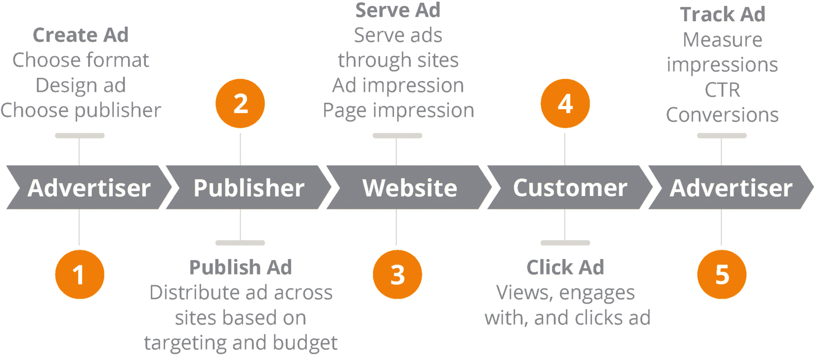 Figure depicting the key stakeholders in DDA represented by five rightward arrows in a series. Starting from left the arrows denote advertiser (create ad, design ad, and chooses format and publisher), publisher (publish ad, distributes ad across sites based on budget), website (serve ad through sites, ad impression, and page impression), customer (views, engages with, and clicks ad), and advertiser (tracks ad)