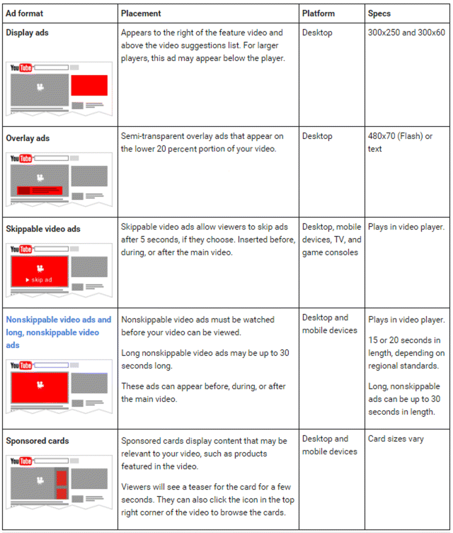 Figure displaying YouTube ad formats in a tabular form consisting of four columns. From left to right the columns indicate ad format, placement, platform, and specs. The different types of ad formats are display ads, overlay ads, skippable video ads, non skippable video ads, and sponsored ads
