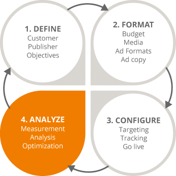 Figure illustrating four-stage DDA process focusing on the fourth stage (analyze). The circle representing analyze is shaded
