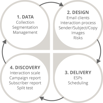 Figure illustrating four-stage email marketing process denoted by four circles connected by arrows and arranged in a circular manner. Starting clockwise from top left the circles represent data, design, delivery, and discovery