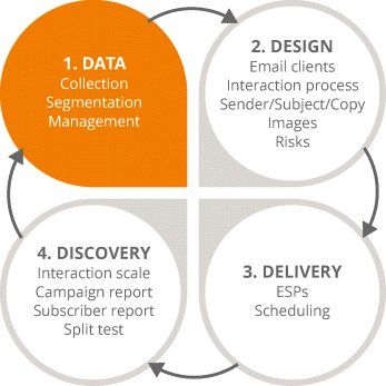 Figure illustrating four-stage email marketing process focusing on the first stage (data). The circle representing data is shaded