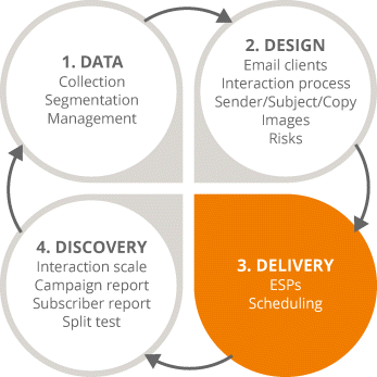 Figure illustrating four-stage email marketing process focusing on the third stage (delivery). The circle representing delivery is shaded