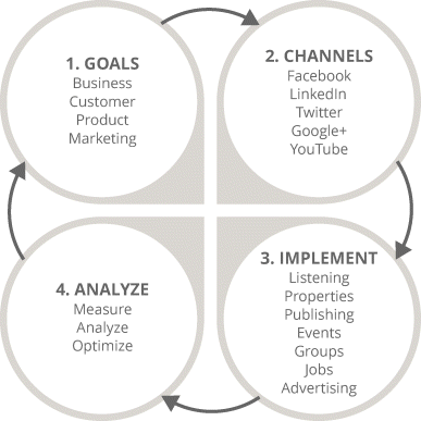 Figure illustrating four-stage SMM process denoted by four circles connected by arrows and arranged in a circular manner. Starting clockwise from top left the circles represent goals, channels, implement, and analyze