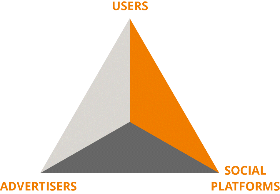 Figure depicting the three key players within social media represented by a three dimensional triangle. The top, left, and right vertices denote users, advertisers, and social platforms, respectively