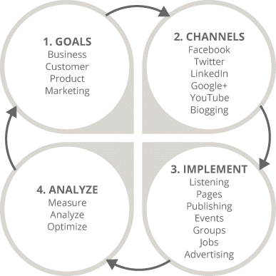 The figure depicting four-stage SMM process. The four stages goals, channels, implement, and analyze are written in the four circles, and four curved arrows (clockwise) representing the direction of the process