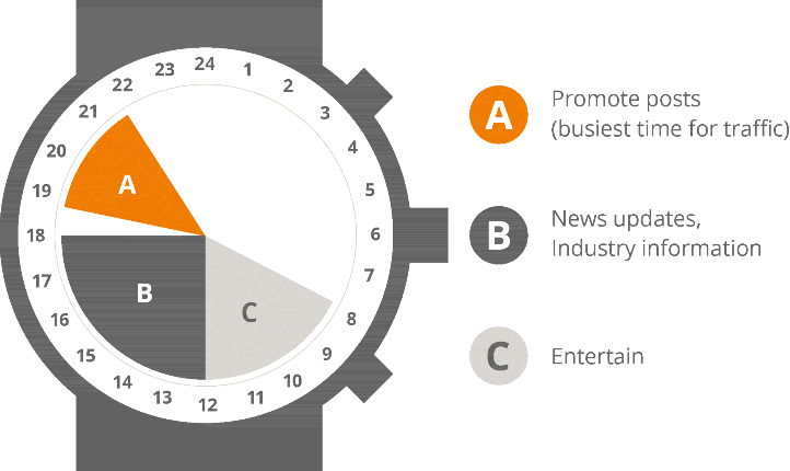 The figure depicting the best times to publish by content with a 24-hour clock. The best time to promote posts, new updates and industry information, and entertain is depicted as 19-21:30, 12-18, and 8-12, respectively