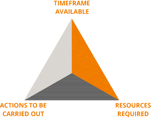 The figure depicting factors affecting an SMM action plan with a triangle. Time frame available, action to be carried out, and resources required are represented at the top-, left-, and right edges of the triangle