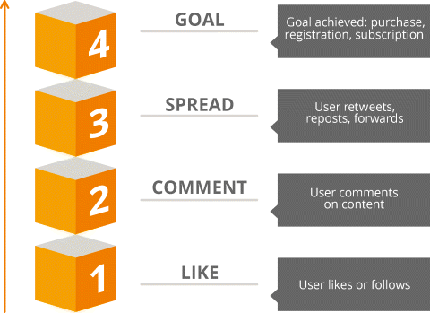 The figure depicting the quality scale of social media interaction. Four block written with numbers 1, 2, 3, and 4 are placed vertically from bottom to top. The blocks 1, 2, 3, and 4 are correspond to like, comment, spread, and goal, respectively