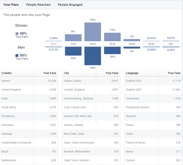 A screenshot depicting a demographics for Facebook users