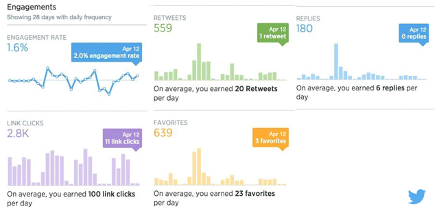 A screenshot depicting Twitter activity dashboard where the graphs measure and clearly lay out engagement rate, retweets, replies, link clicks, and favorites