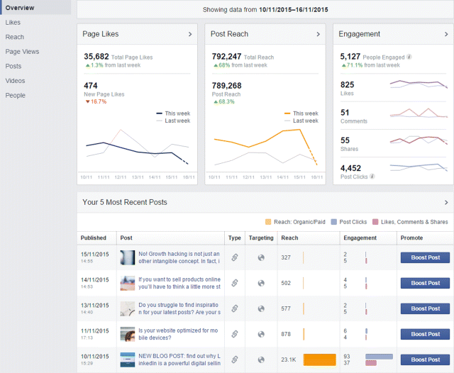 A screenshot image depicting Facebook insights overview tab that reveals how many “likes” one got in the last week, how widely the post has been distributed, and what the level of engagement has been with the page