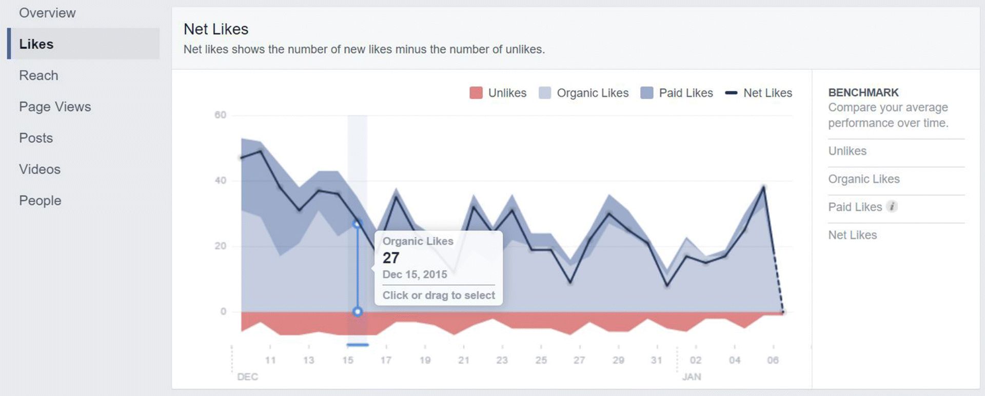 A screenshot image depicting net likes within Facebook insights likes tab