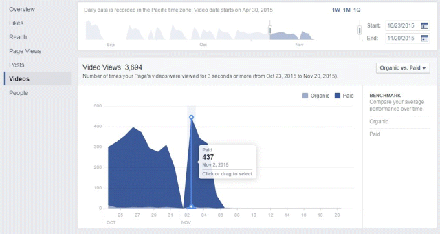 A screenshot image depicting views by date range within Facebook Insights “Videos” tab