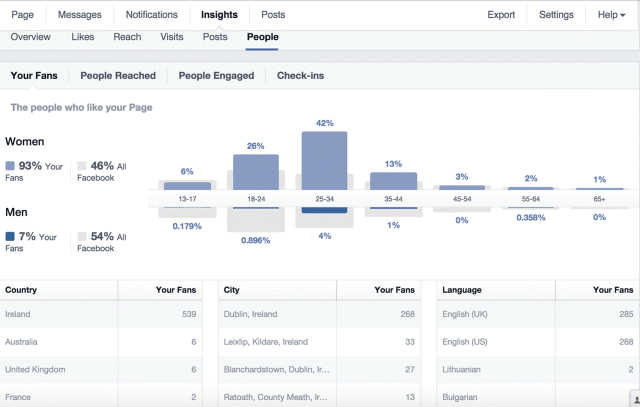 A screenshot image of Facebook Insights People tab, where 93% of fans are female, 7% are male, and 42% of all fans are between the ages of 25 and 34