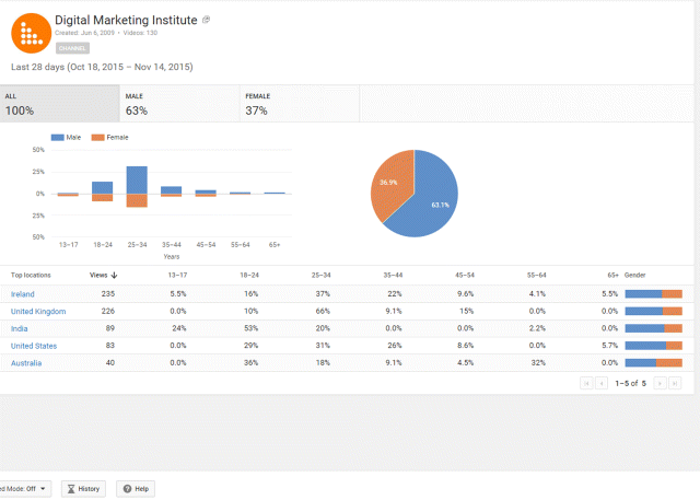 A screenshot image depicting Demographics section of Youtube analytics
