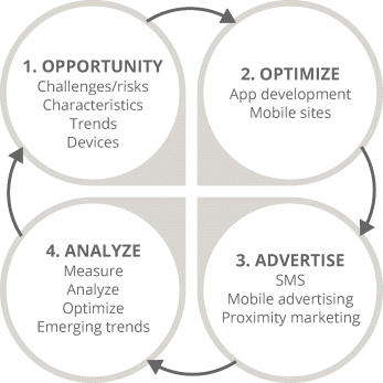 The figure depicting four-step mobile marketing process. The four steps opportunity, optimize, advertise, and analyze are written in the four circles, and four curved arrows (clockwise) representing the direction of the process