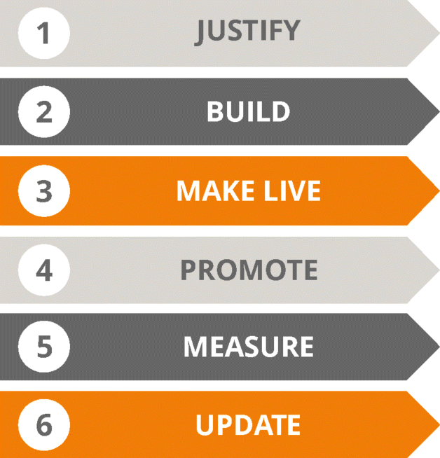 The figure depicting the site development process in six steps: justify, build, make live, promote, measure, and update