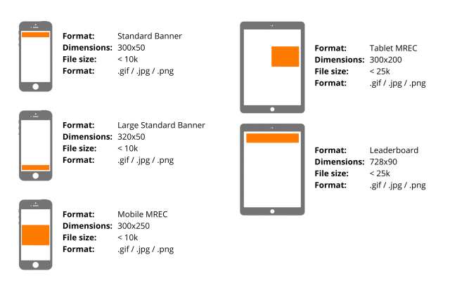 The figure depicting five most common mobile ad formats along with their features