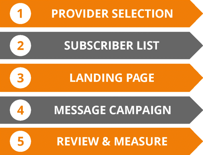 The figure depicting SMS campaign development process in five steps: provider selection, subscriber list, landing page, message campaign, and review and measure