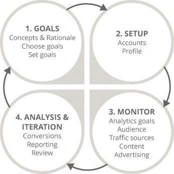 The figure depicting four-stage analytics process. The four steps goals, setup, monitor, and analysis are written in the four circles, and four curved arrows (clockwise) representing the direction of the process