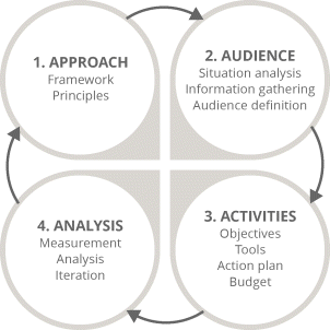 Figure illustrating four-stage strategy and planning process denoted by four circles connected by arrows and arranged in a circular manner. Starting clockwise from top left the circles represent approach, audience, activities, and analysis