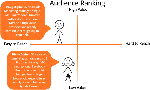 Figure depicting examples of audience ranking where the vertical axis ranges from high value to low value and the horizontal axis ranges from easy to reach to hard to reach. A male human stick figure present in the top left quadrant represents Doug Digital, who might be a high value prospect and readily accessible through digital channels. A female human stick figure in the bottom left quadrant represents Diana Digital, who has a tight budget and readily accessible through digital channels