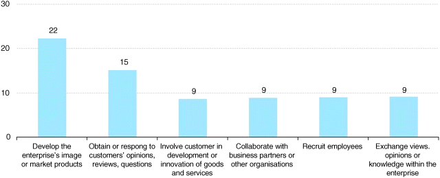 Figure depicting a bar graph plotted to represent percentage of enterprises using social media by purpose of use. 22% develop the enterprise's image or market products, 15% obtain or respond to customer's opinions, and 9% involve customer in development or innovation, collaborate with business partners, recruit employees, and exchange views with the enterprise